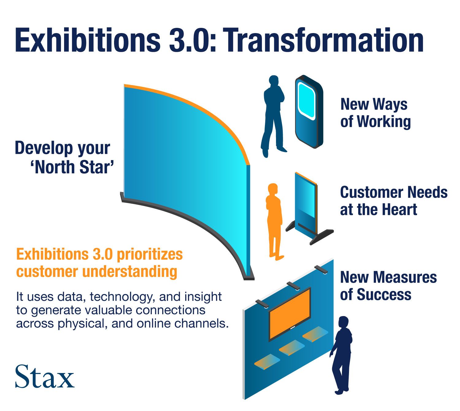 Exhibitions 3.0: Transformation. This framework prioritizes customer understanding by using less data, technology, and insights to generate valuable connections across physical, and online channels.