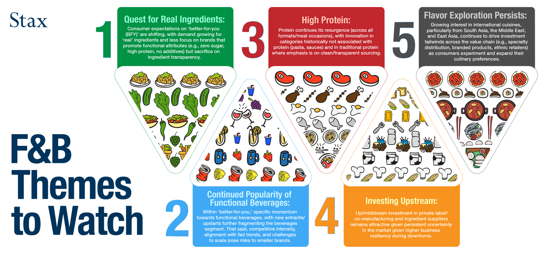 Themes to watch in Spring 2025: Food & Beverage investment themes