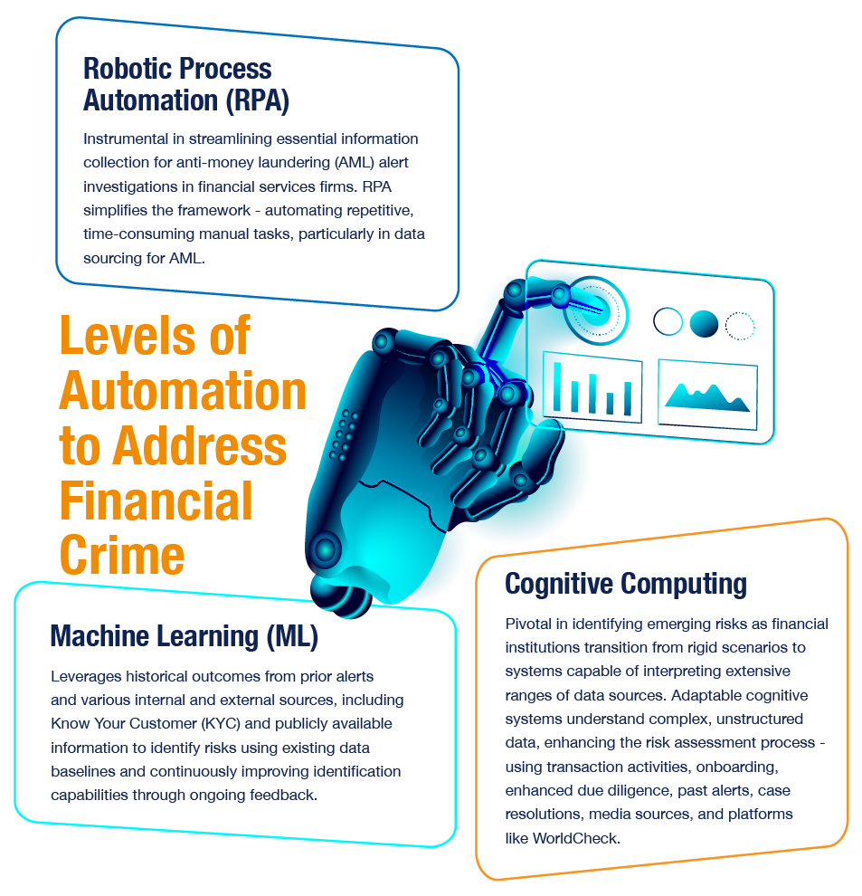 Three levels of automation that address financial crime.
