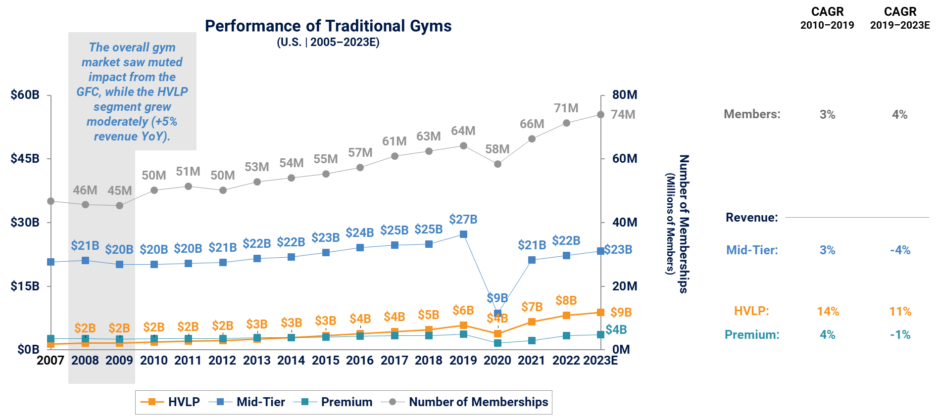 A graph displaying the performance of traditional gyms from 2005-2023, including metrics such as CAGR, types of gyms, and number of memberships for each year.
