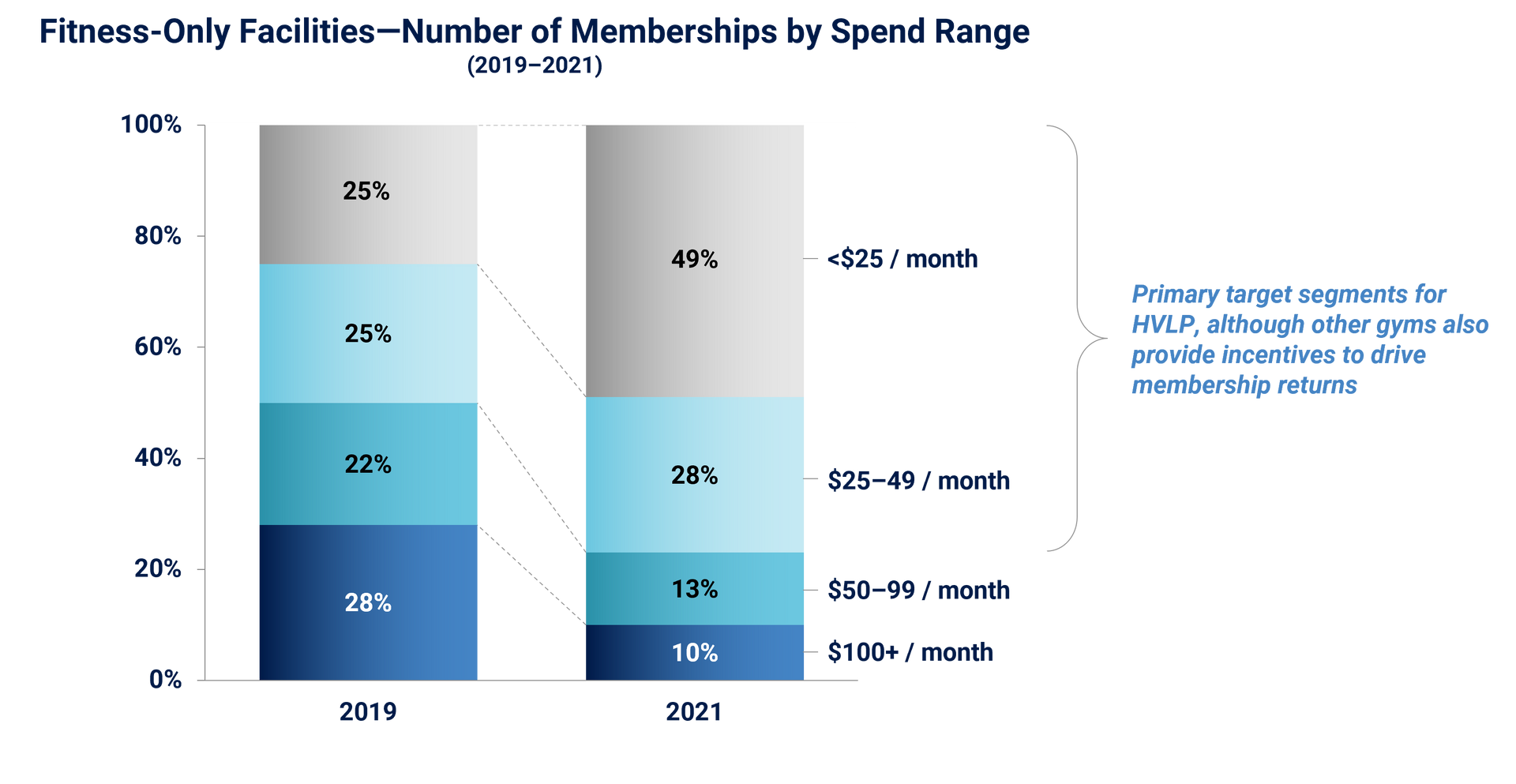 A chart showing the number of memberships by spend range in fitness-only facilities.