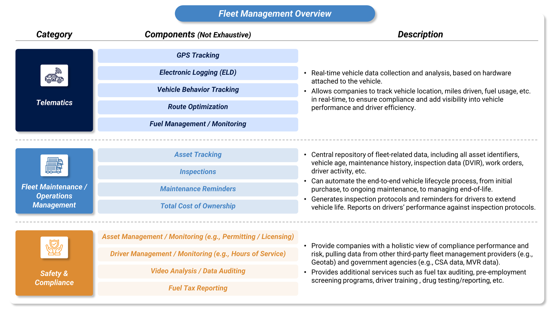 An infographic visualizing the overview of fleet management categories, components, and their descriptions.
