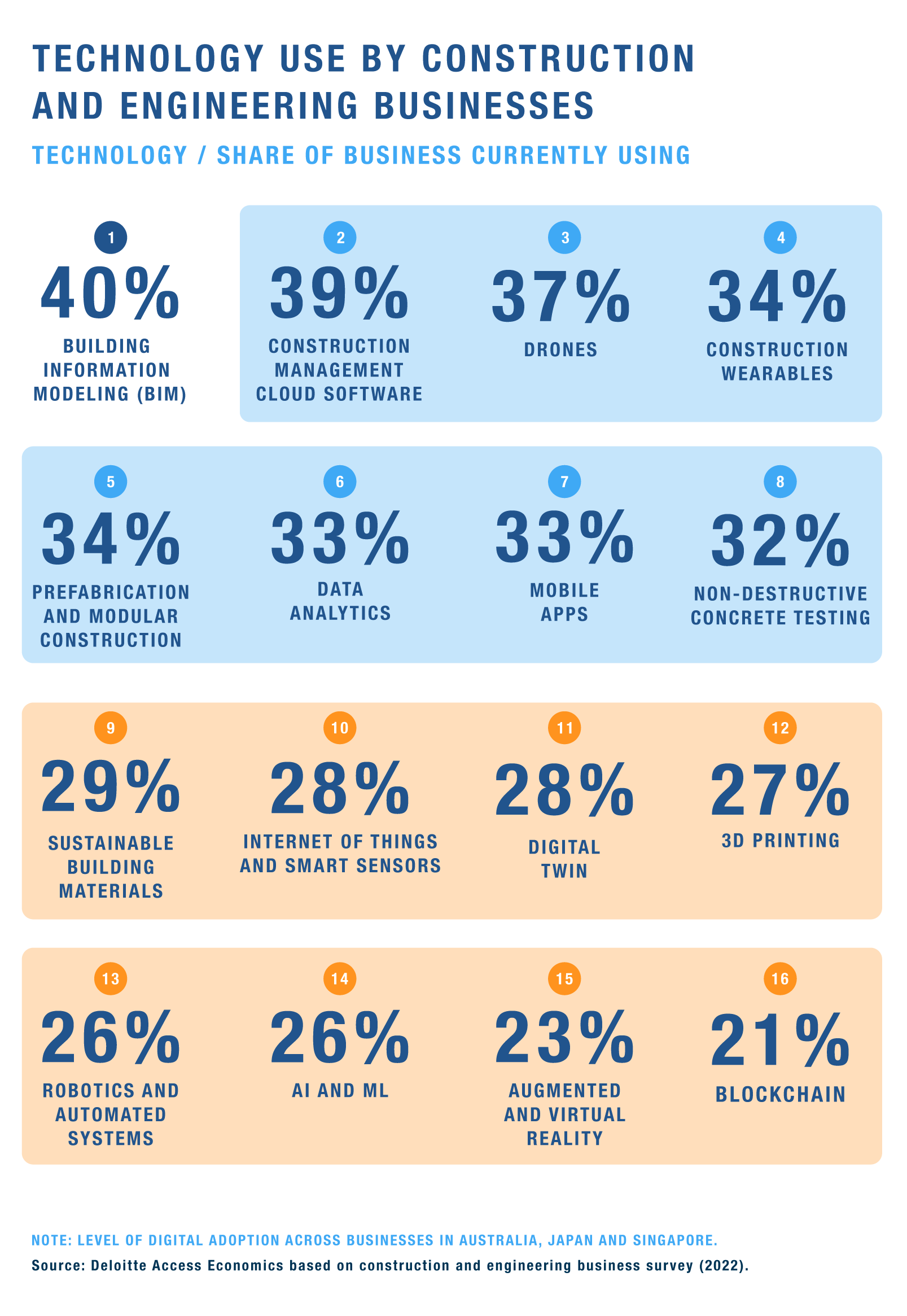 Technology use by construction and engineering businesses and share of business currently using