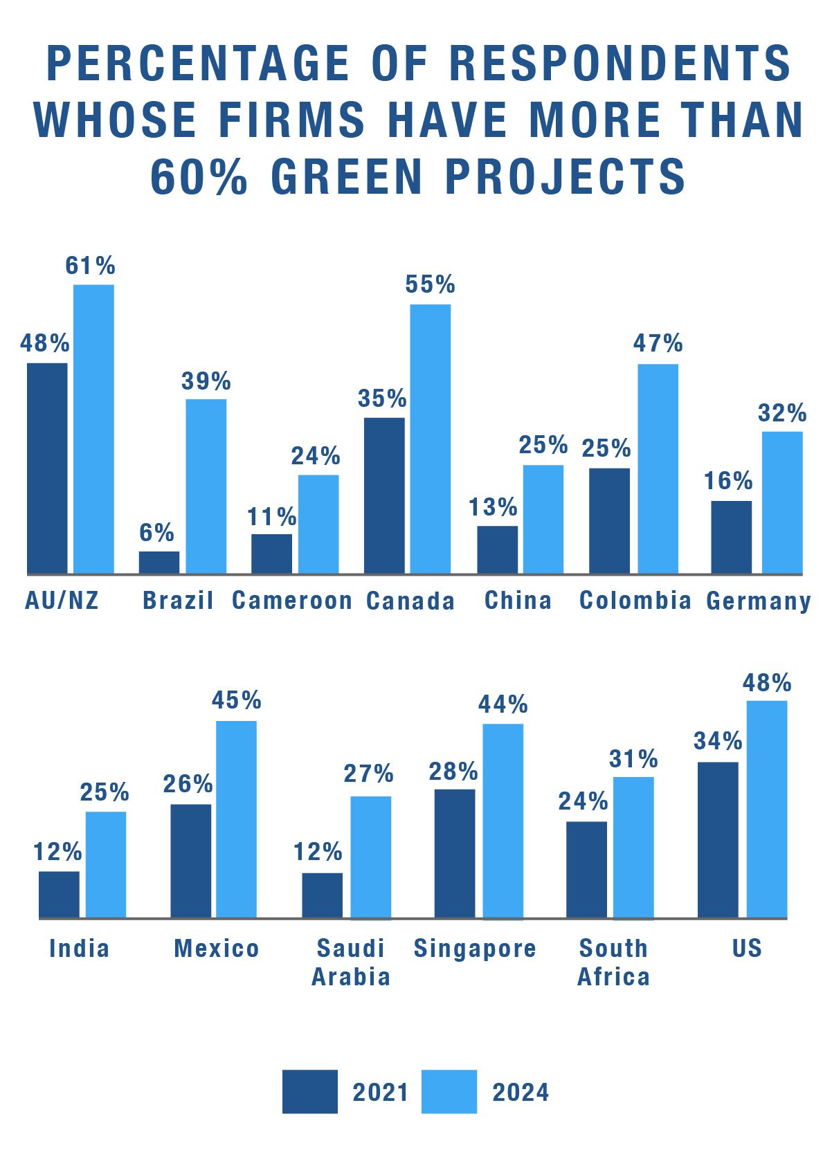 Percentage of respondents whose firms have more than 60% green construction projects 