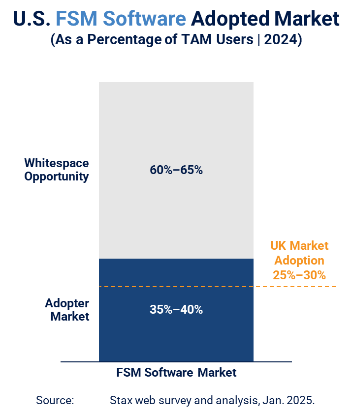 US FSM Software Adopted Market (As a Percentage of TAM Users 2024)
