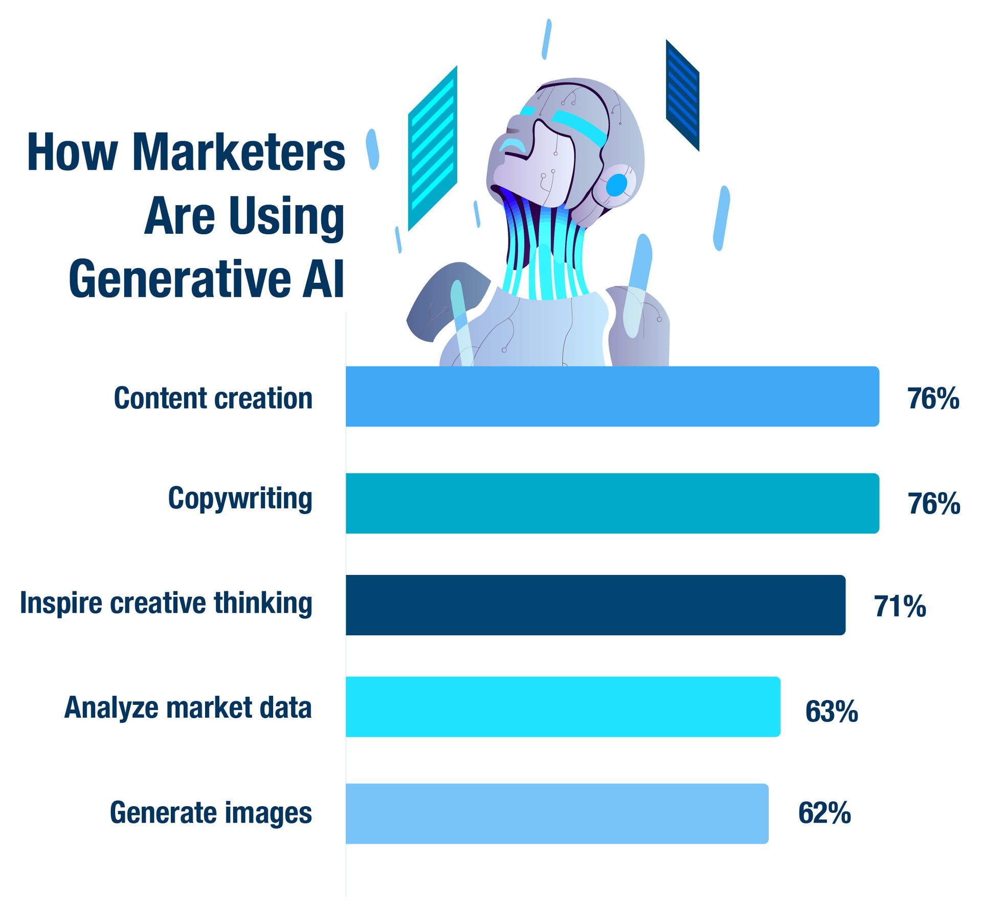 An infographic visualizing how marketers are using generative AI.