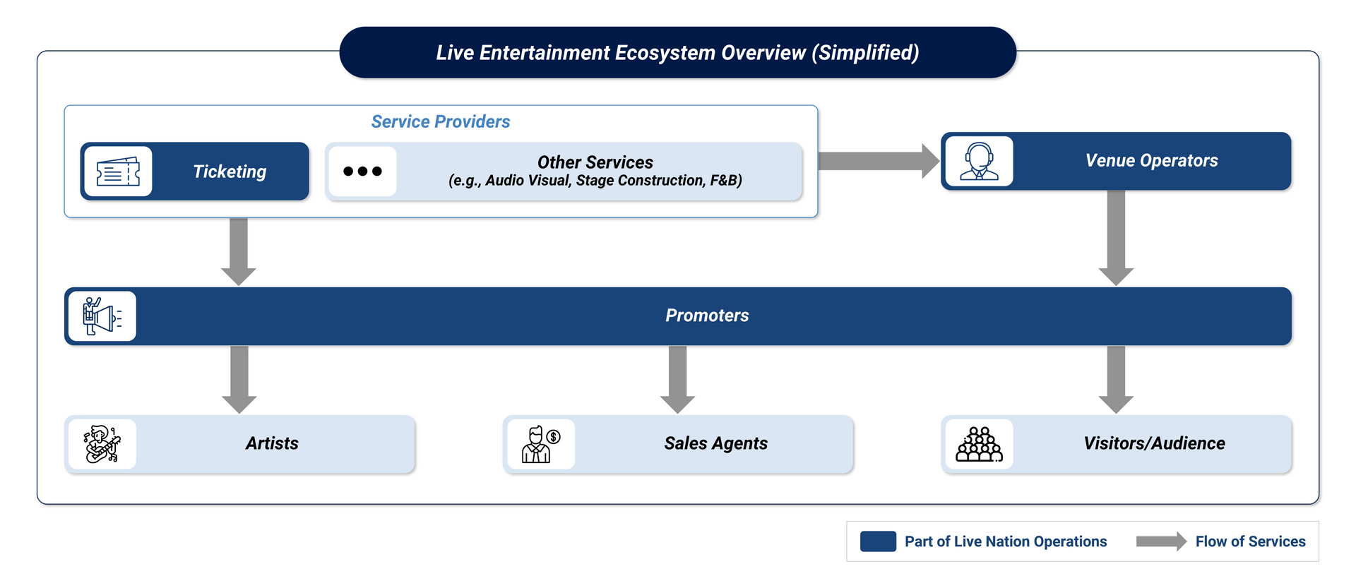 A simplified overview of the live entertainment ecosystem.