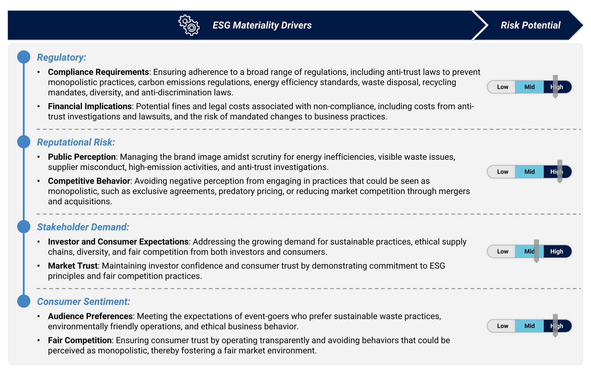 Image showing the ESG Materiality Drivers as well as their associated risk potential.