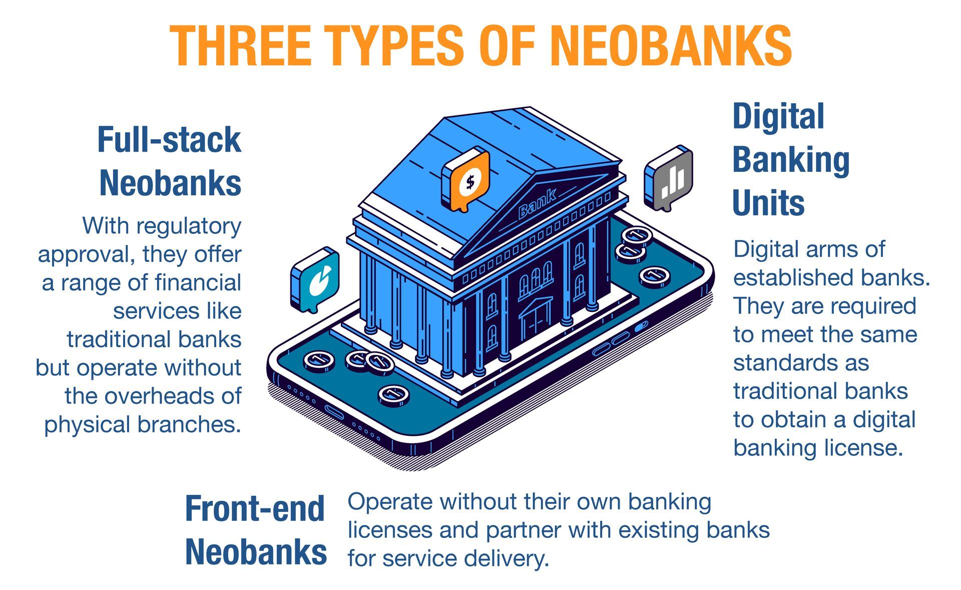 The three types of neobanks – full-stack neobanks, digital banking units, and front-end neobanks.