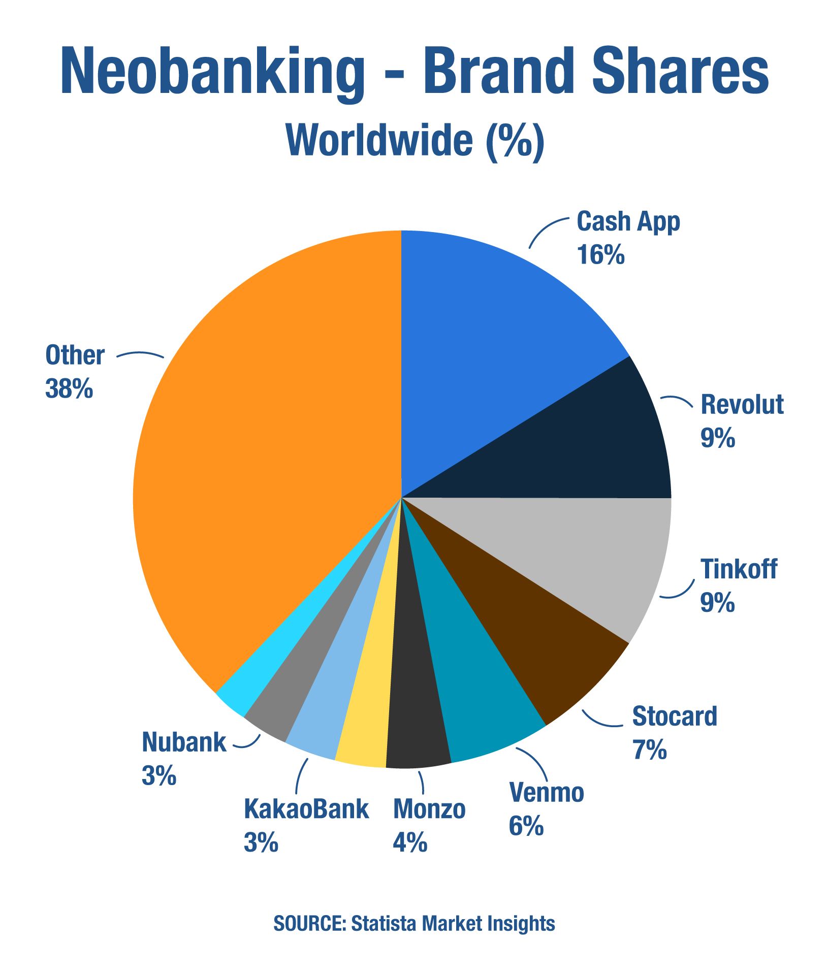 Pie charts representing the estimated Neobanking market share by brand worldwide. 