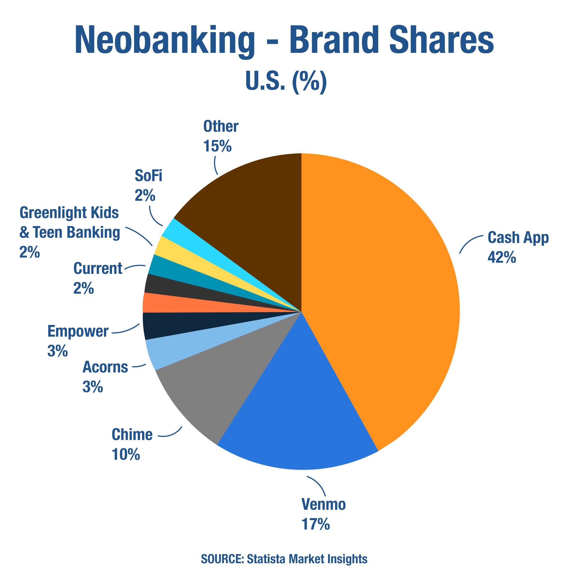 Pie charts representing the estimated Neobanking market share by brand in the U.S. 