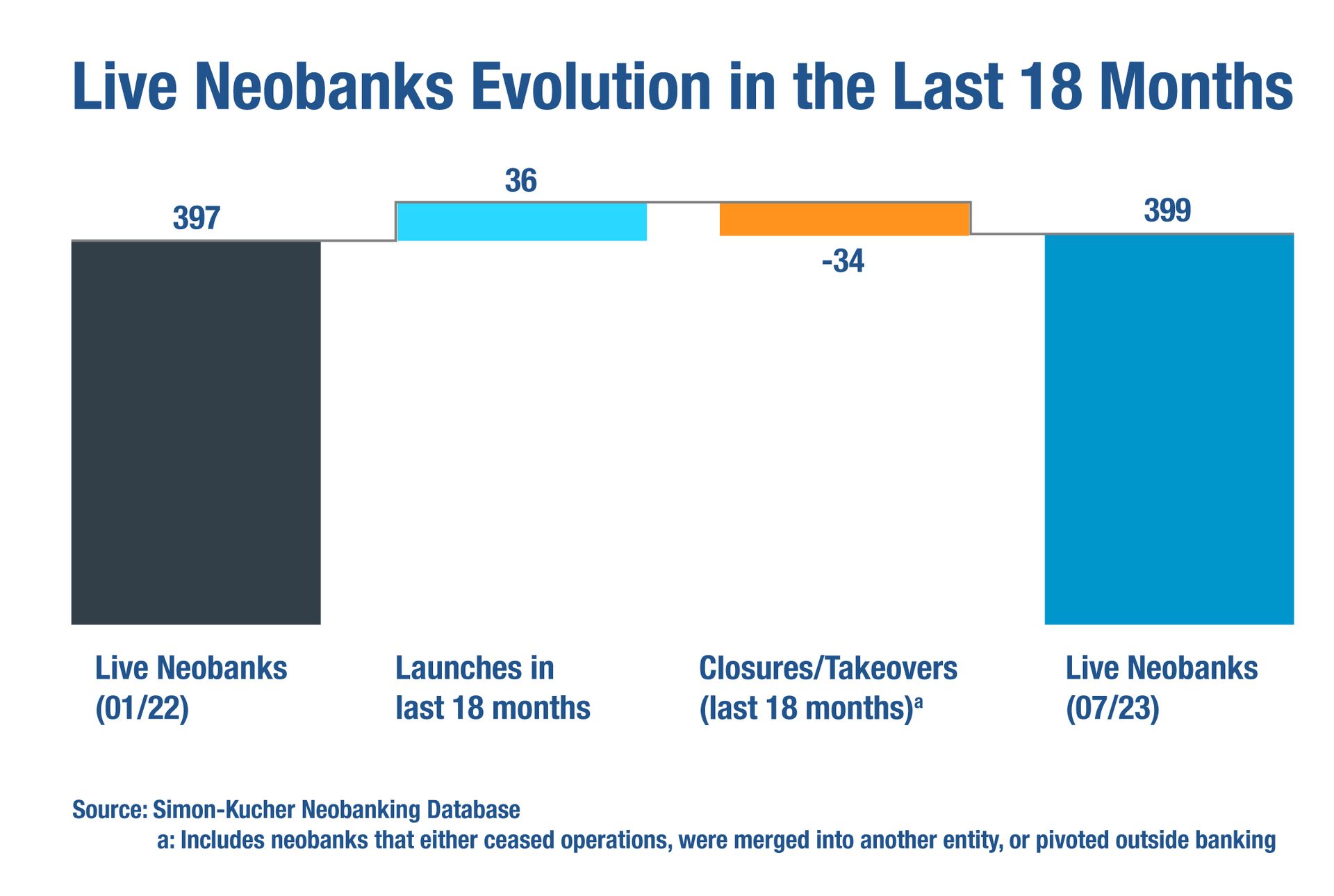 A chart of the live evolution of Neobanks from January 2022 to July 2023.