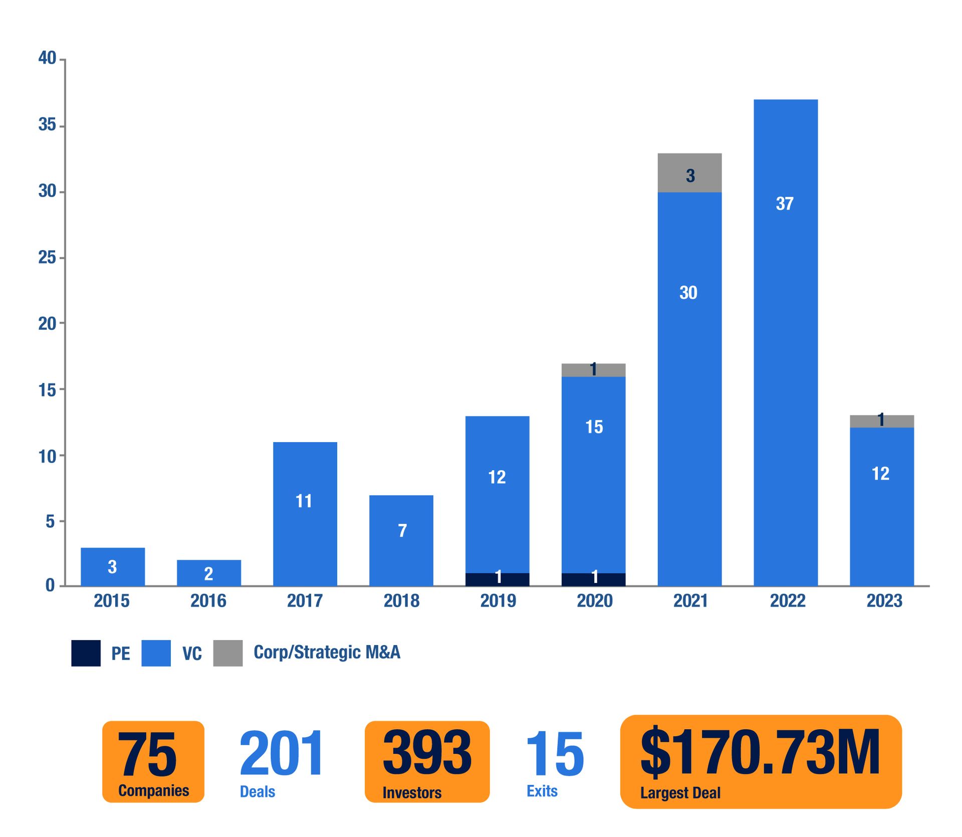 A bar chart of the deal activity in neobanking from 2015 to 2023.