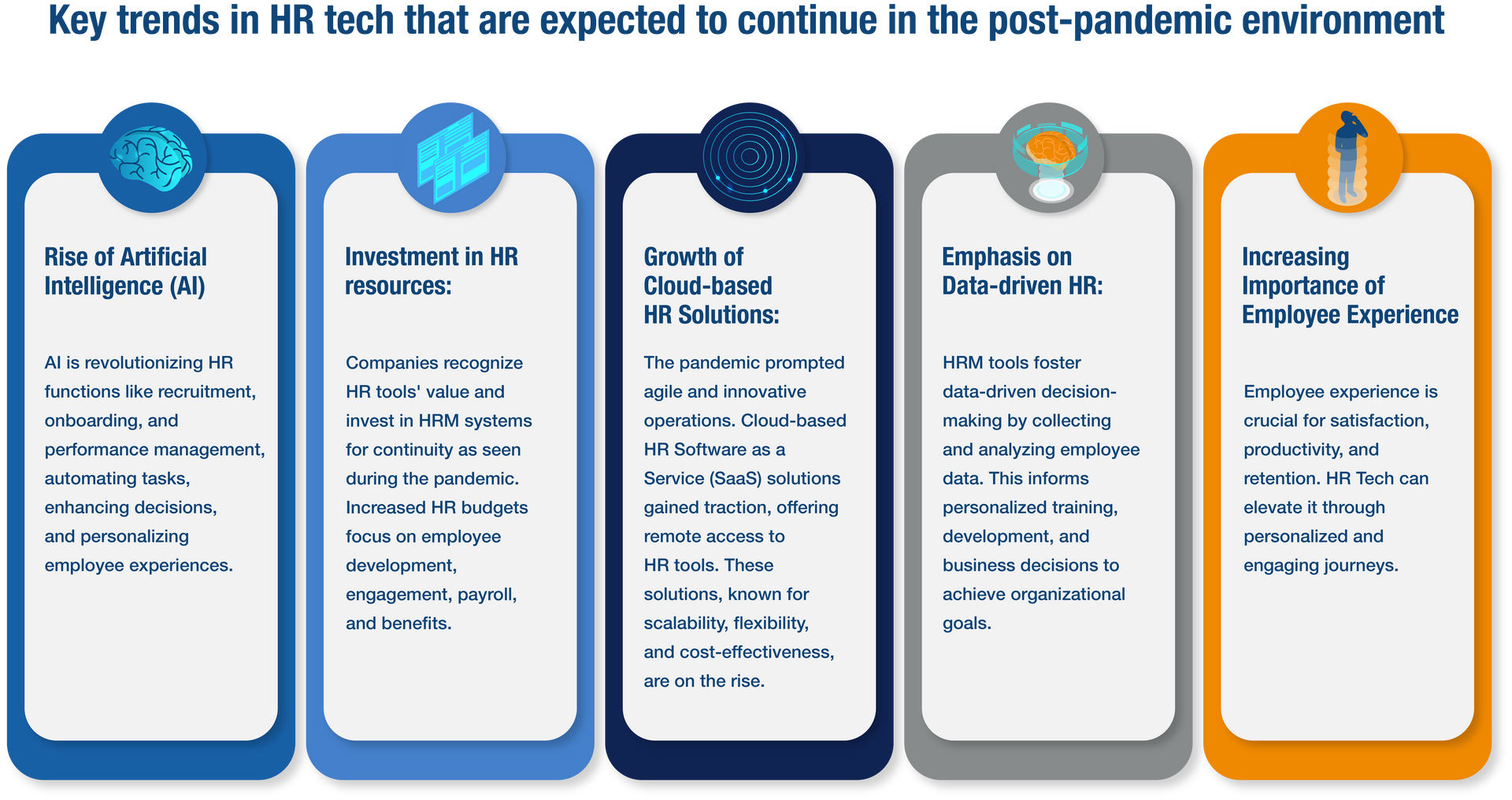 An infographic visualizing five key trends in HR technology expected to continue in the post-pandemic environment: the rise of AI, growth of cloud-based HR solutions, increasing importance of employee experience, investment in HR resources, and emphasis on data-driven HR.