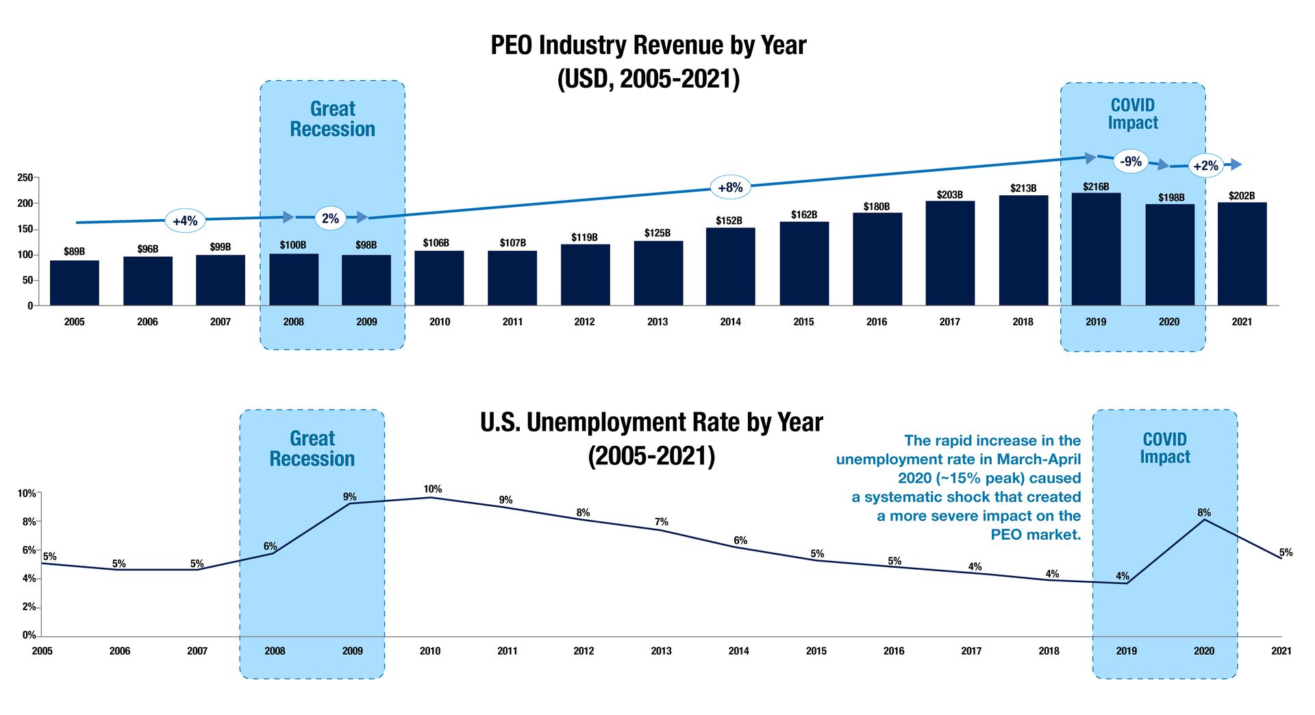 2 graphs with a trendline. Graph 1 is the PEO industry revenue by year (USD, 2005-2021), with steady growth and slow growth during COVID and the great recession. Graph 2 is  US unemployment rate by year (2005-2021) with a spike during the Great Recession and rapid increase during COVID. 