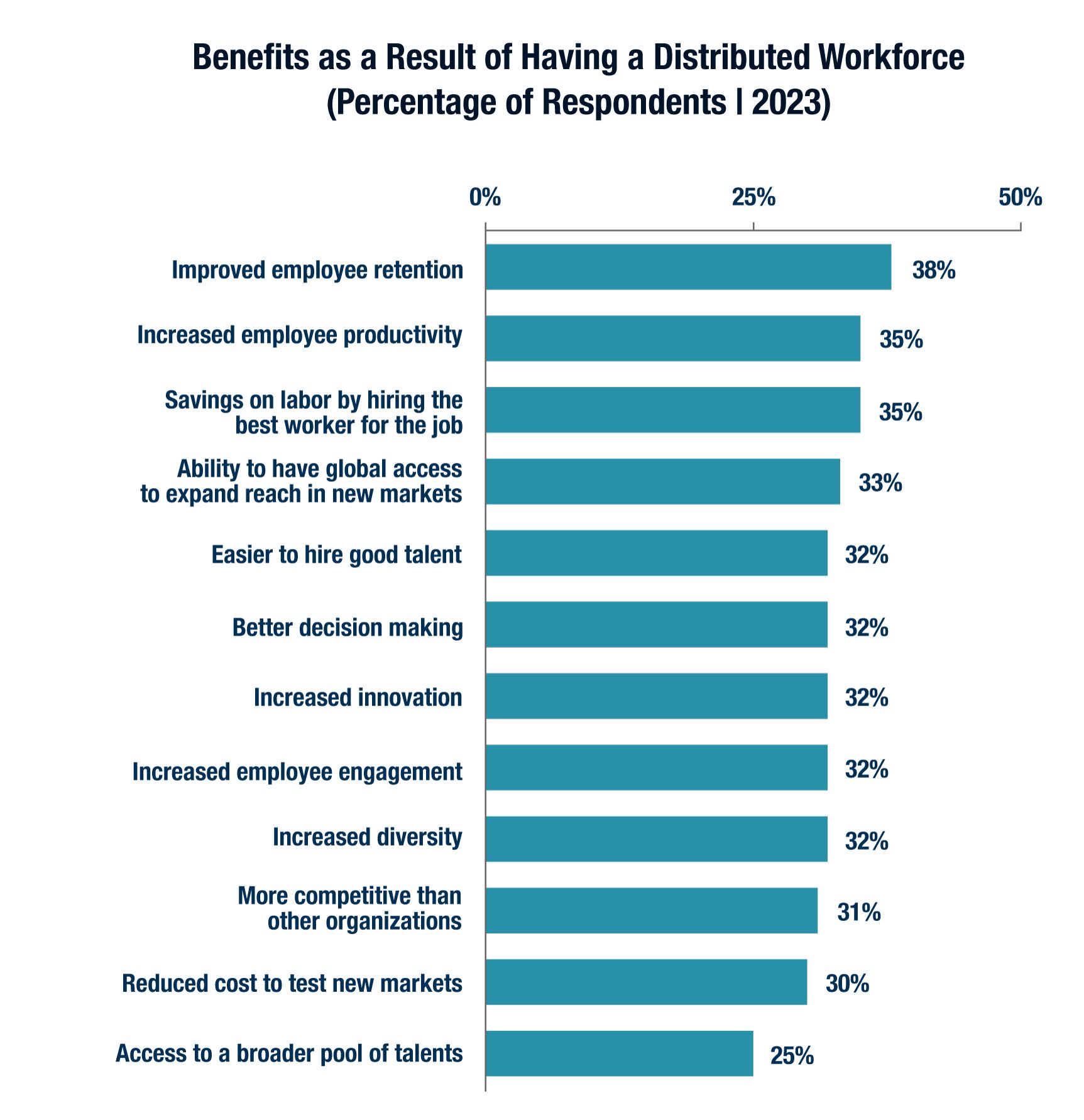 Benefits as a result of having a distributed workforce (percentage of respondents in 2023). Top 3 benefits are improved employee retention (38%), increased employee productivity (35%), and savings on labor by hiring the best worker for the job (35%).