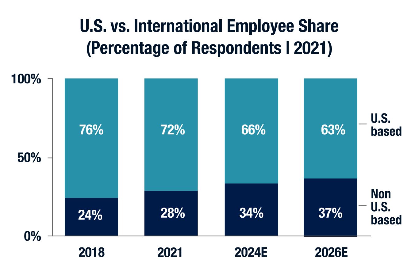 A bar chart showing US vs. International Employee Share (Percentage of Respondents 2021). Trends from 2018, 2021, 2024E, 2026E show there is a growing share of non-US-based employees, but the majority remains to be US based. 