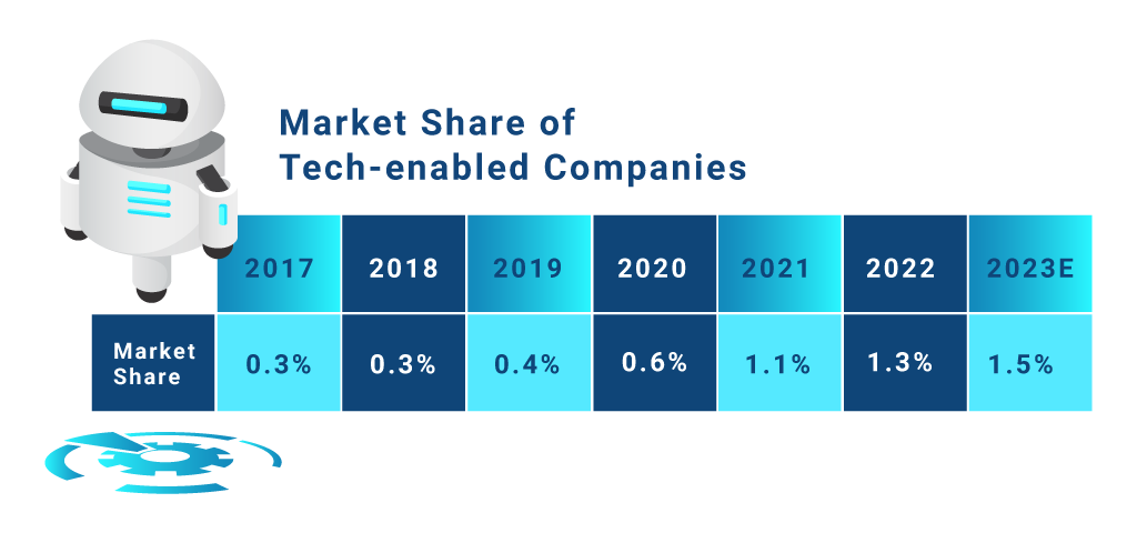 Chart describing the market share of tech-enabled companies from 2017-2023.