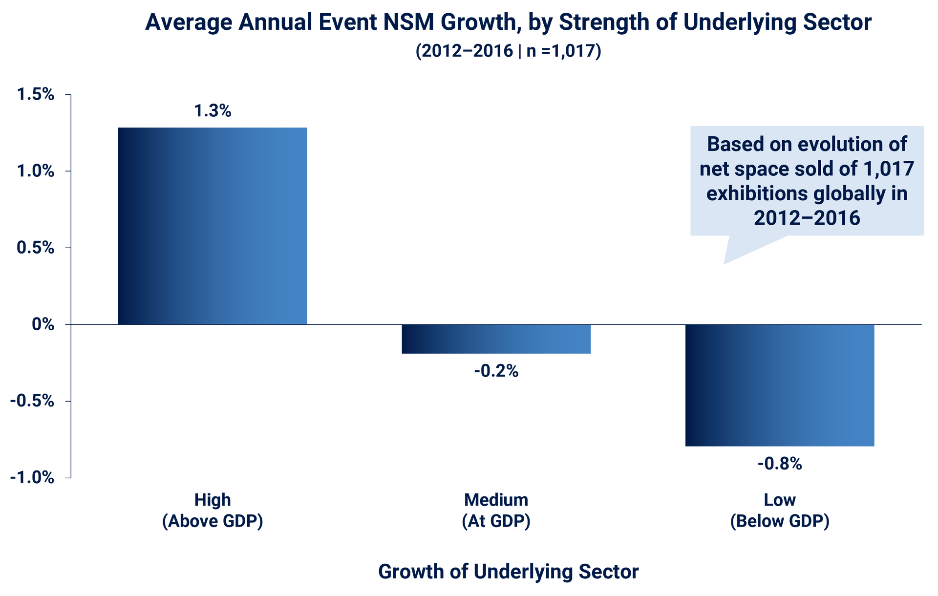 A graph showing the average annual event NSM growth, by strength of underlying sector.