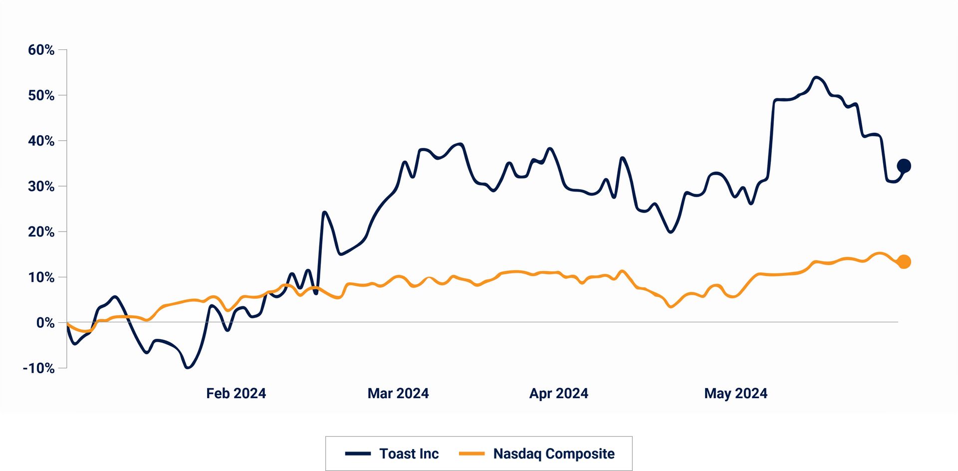 Chart showing the difference in growth between Toast Inc and the Nasdaq composite