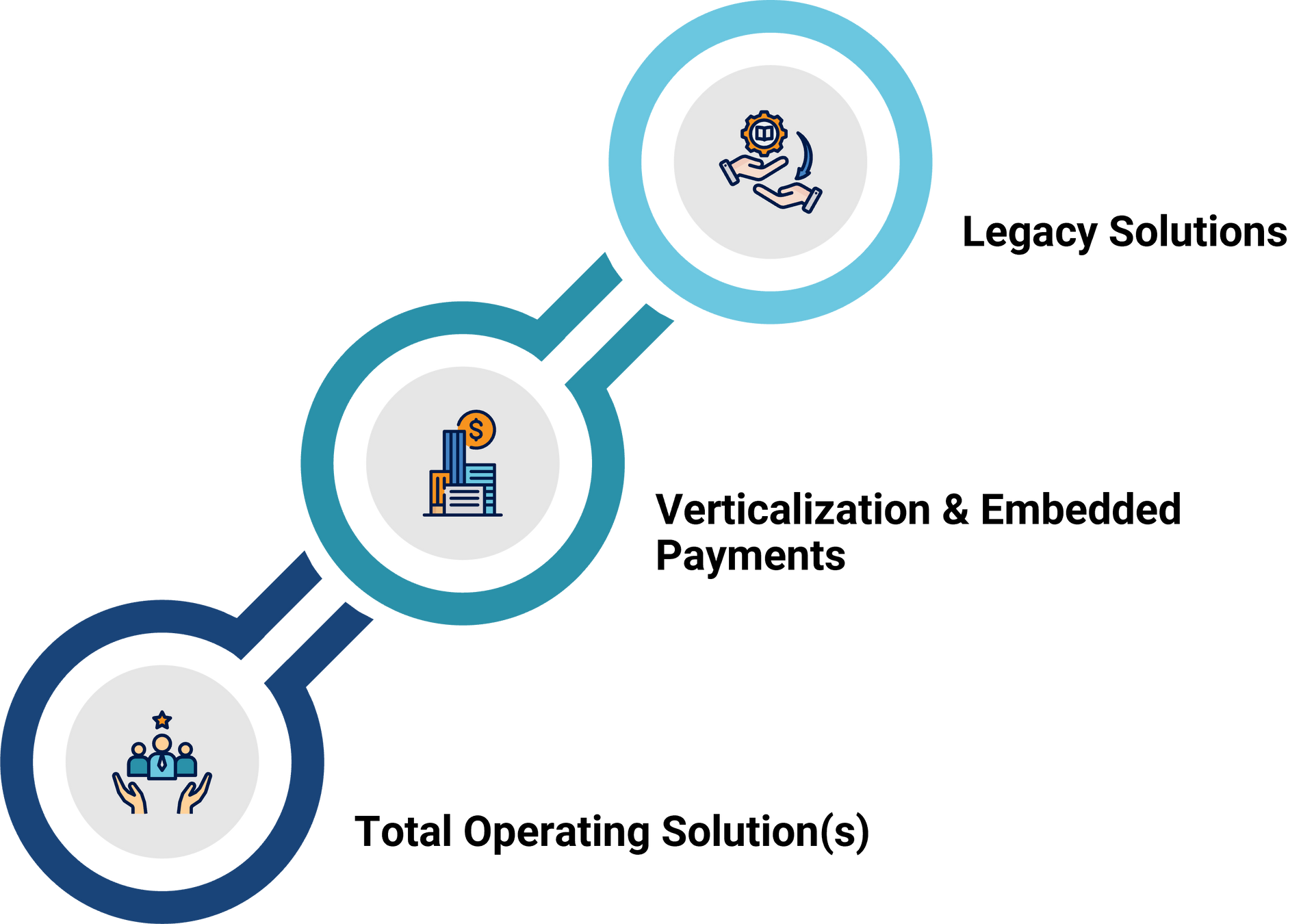 The evolution of the Integrated Business Platforms, with three key stages