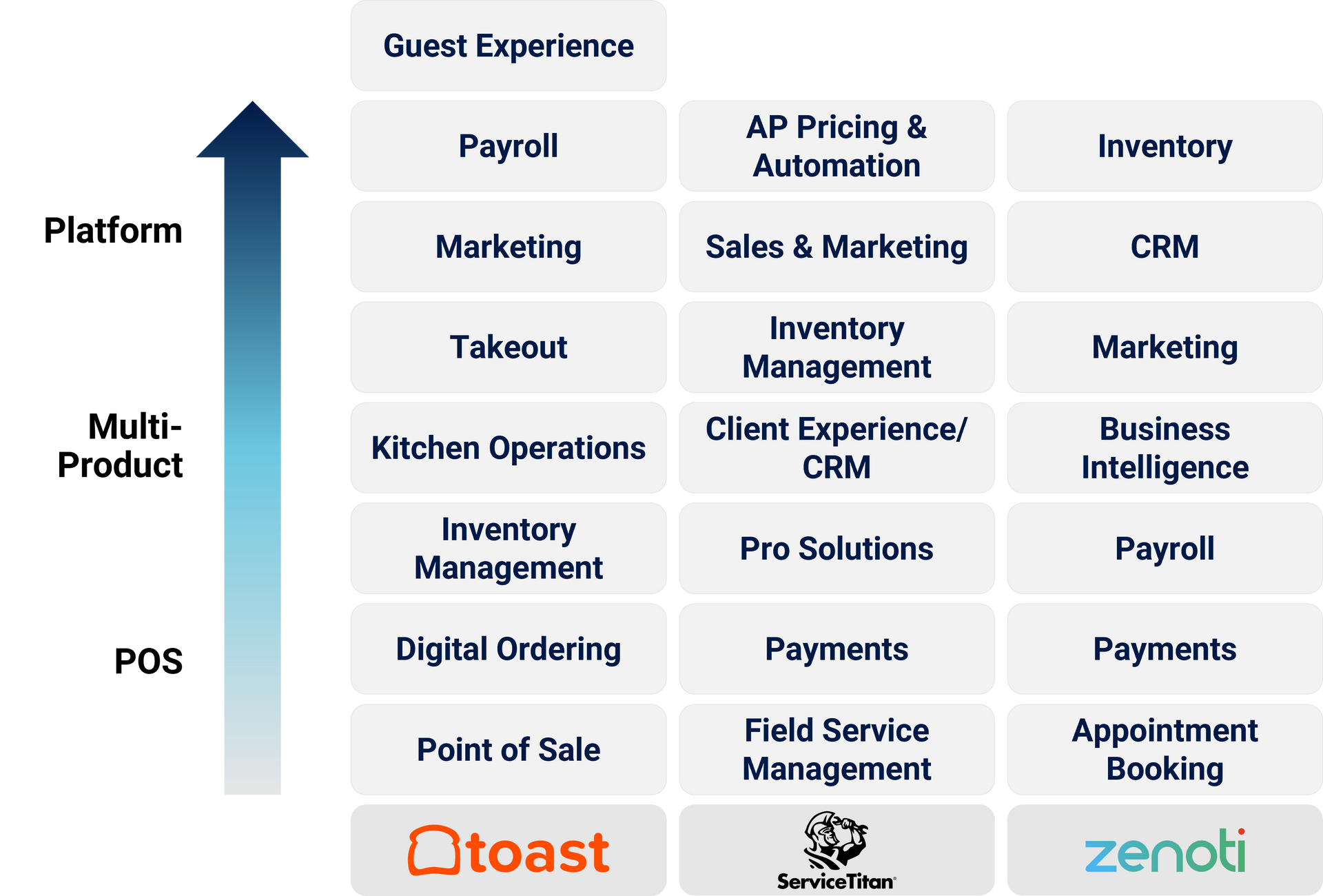 Chart comparing Toast's growth in POS, Multi-Product, and Platform variables to ServiceTitan and Zenoti.