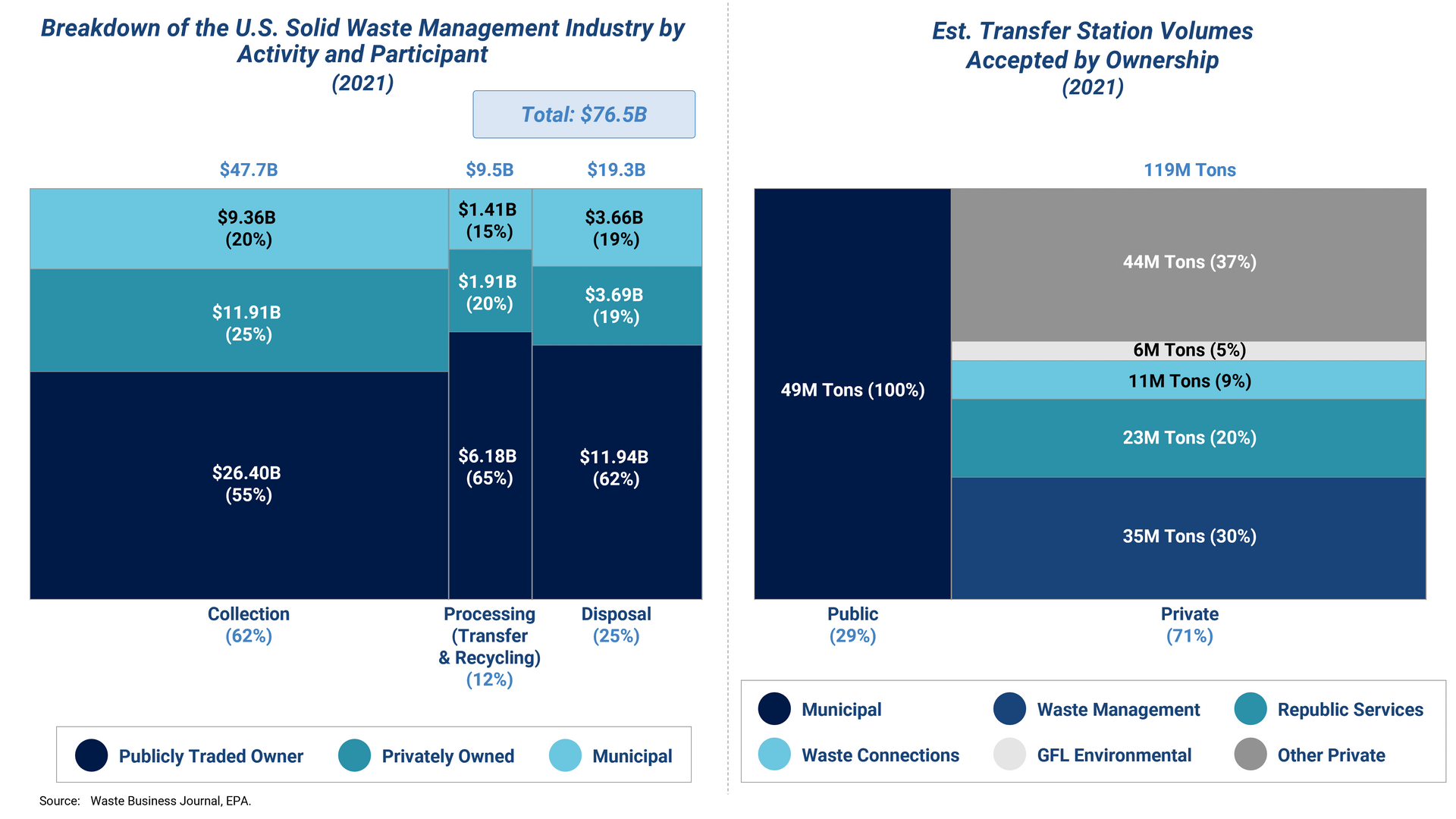 Two graphs displaying both a breakdown of the U.S. solid waste management industry by activity and participant, as well as the estimated transfer volumes accepted by ownership. 