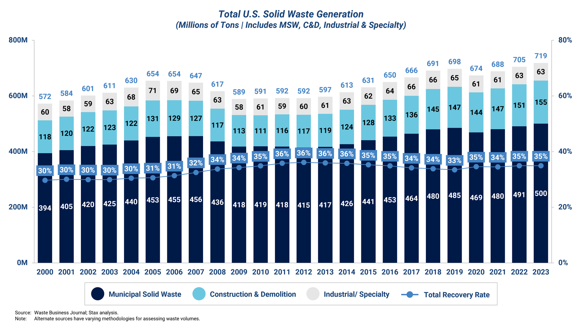 A graph displaying the total U.S. solid waste generation, spanning from 2000-2023. 