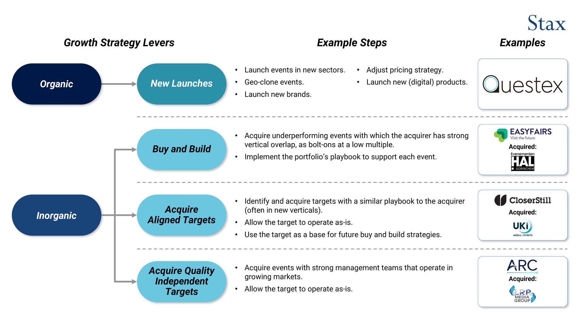 Available growth levers for each organizer type