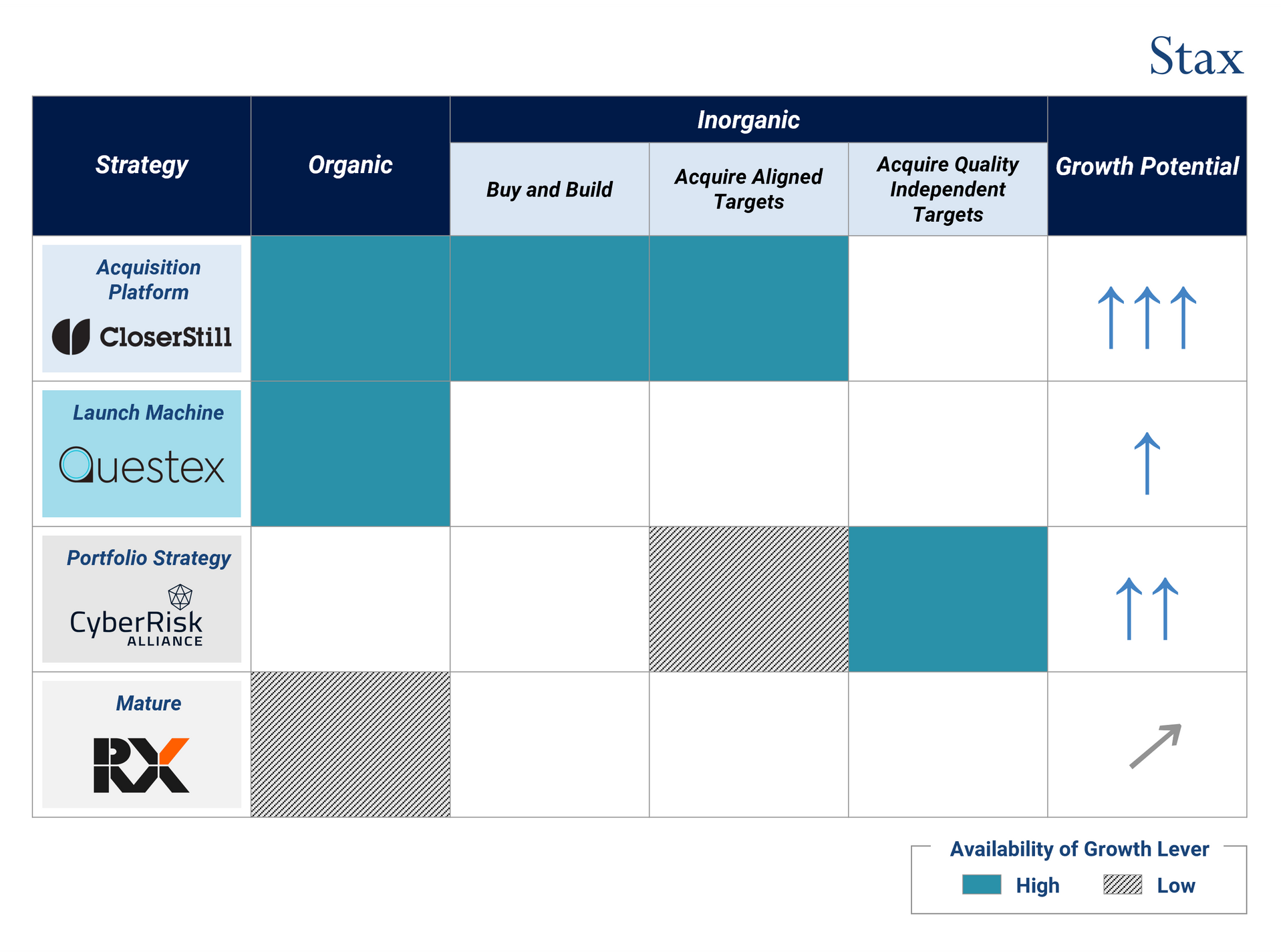 Different set of available growth levers for a range of organizer types 