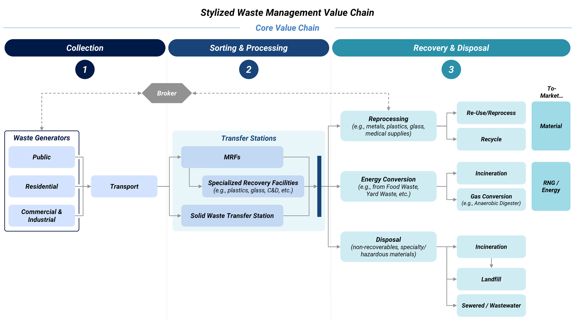 A visualization of the waste management value chain, covering collection, sorting & processing, and recovery & disposal. Each segment lists various equipment, consumables, and services under each.