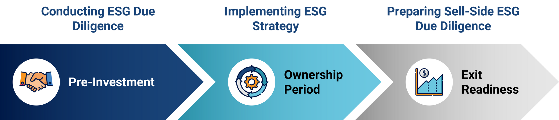 Graphic describing Stax's ESG approach: During the pre-investment period, Stax conducts ESG Due Diligence, during the ownership period, Stax assists in the implementation of ESG strategy, and during exit readiness, Stax prepares sell-side ESG due diligence.