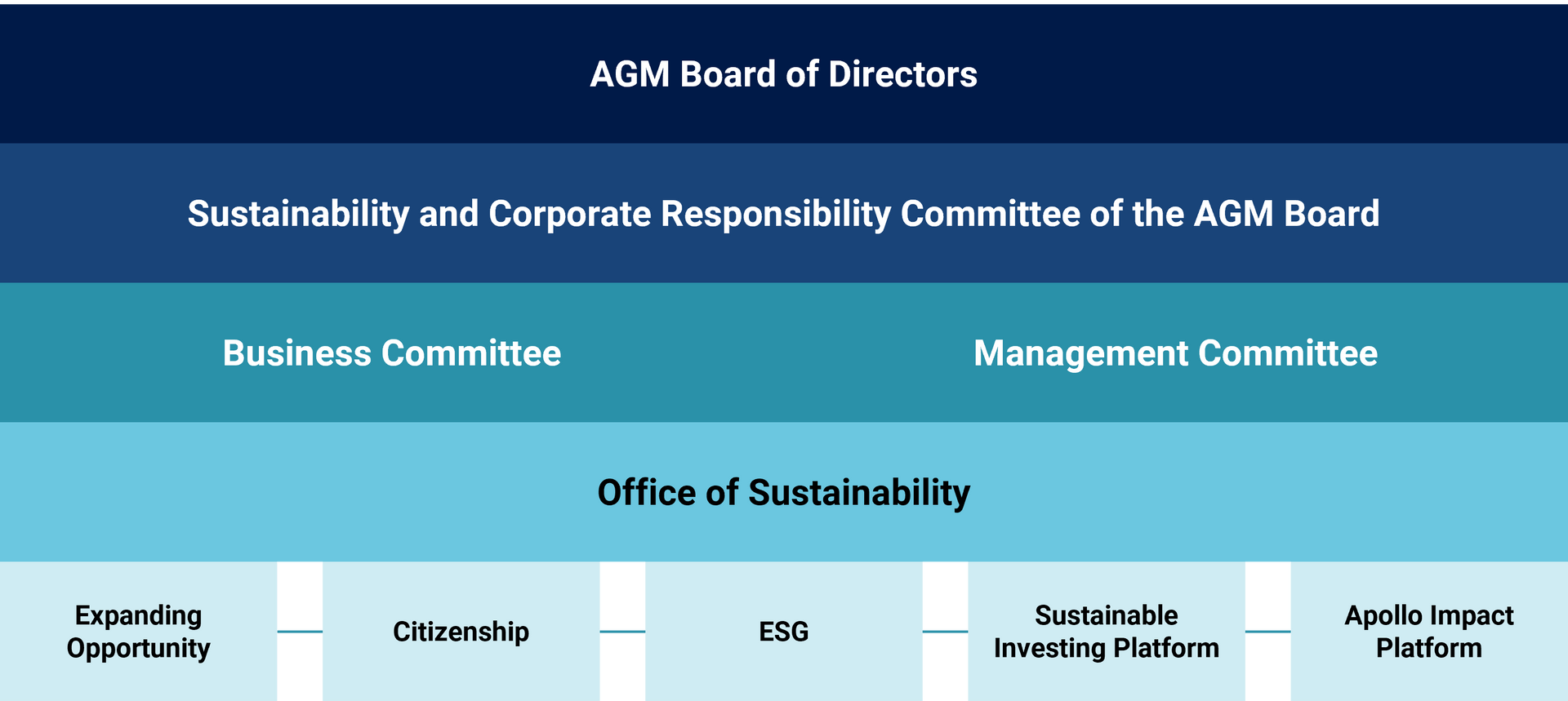 Sustainability ecosystem at Apollo; Apollo Global Management (AGM) Board of Directors; Sustainability and Corporate Responsibility Committee of the AGM Board; Business & Management Committees; Office of Sustainability; Expanding Opportunity, Citizenship, ESG, Sustainable Investing Platform, Apollo Impact Platform