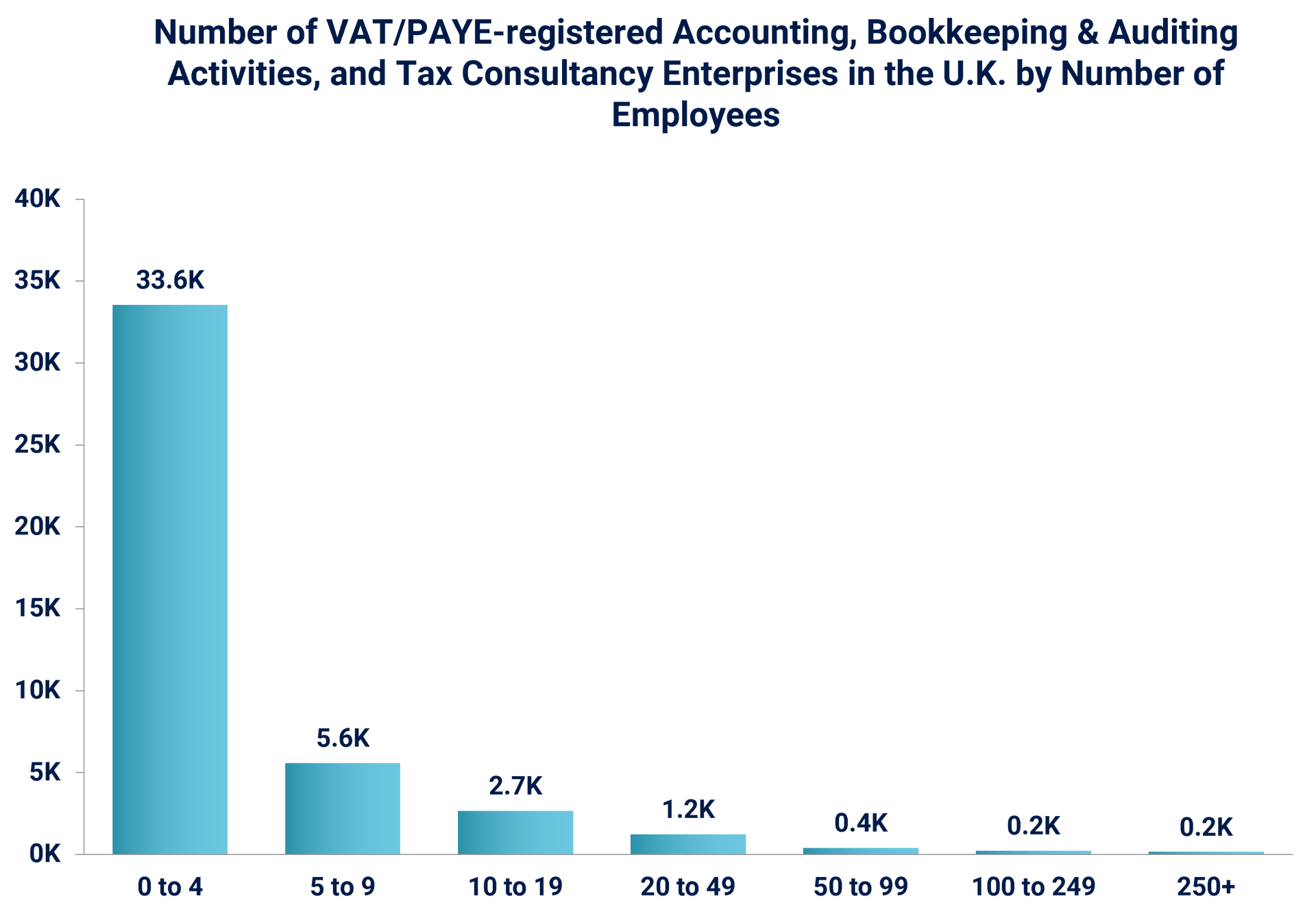 Image showing the number of VAT/PAYE-registered Accounting. Bookkeeping & Auditing Activities, and Tax Consultancy Enterprises in the U.K. by Number of Employees