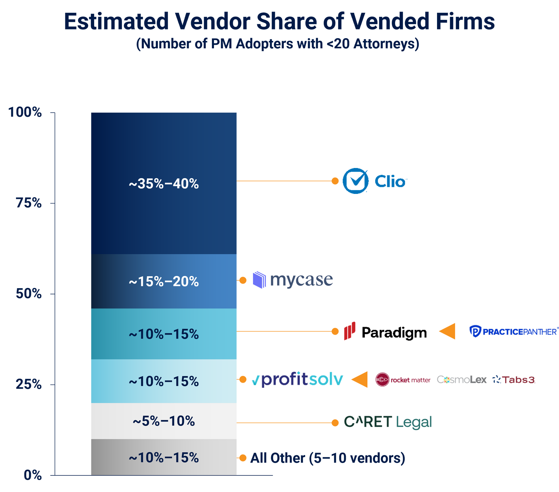 A graph of the estimated vendor share of vended firms.