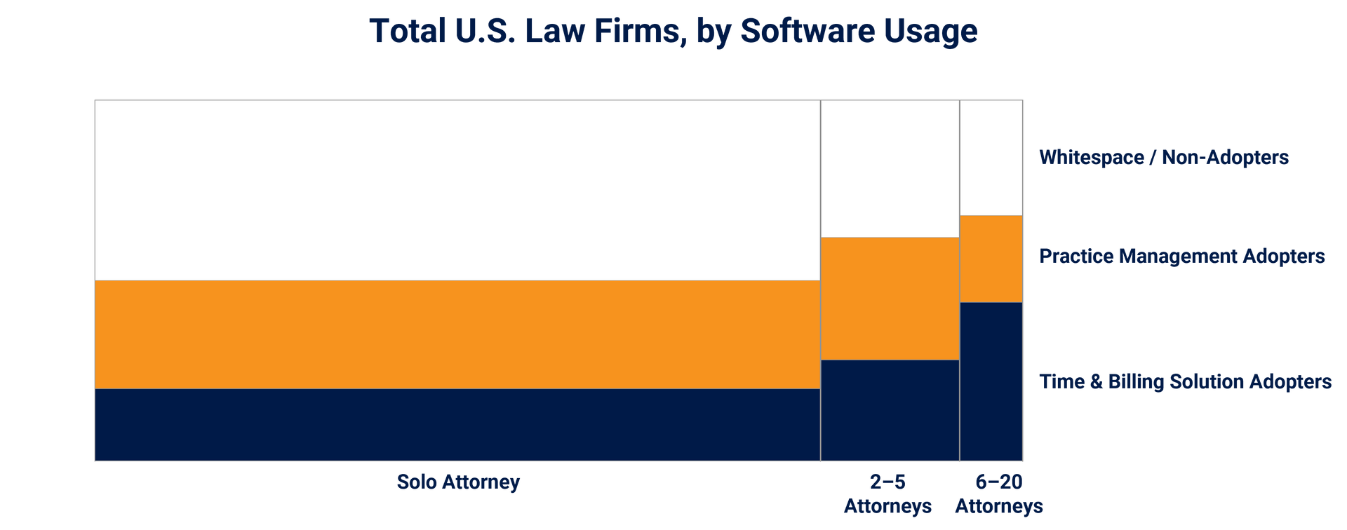 A graph of the total U.S. law firms ranked by software usage.