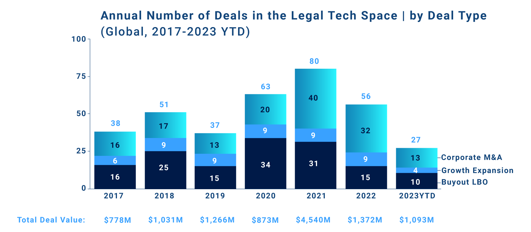A graphic showing the annual number of global deals in the legal tech space (by deal type) from 2017-now.  Deal types are corporate M&A, growth expansion, and buyout LBO.