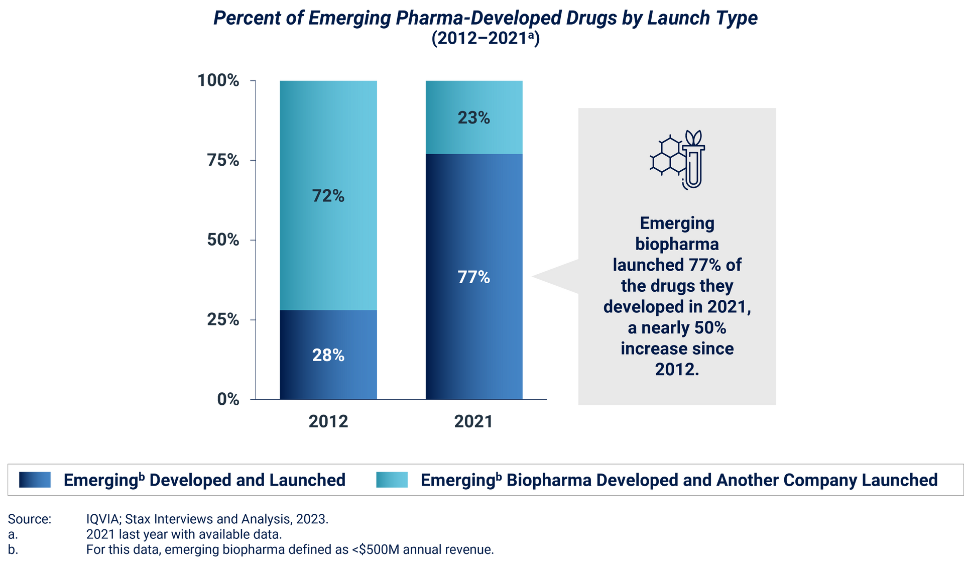 Percent of Emerging Pharma-Developed Drugs by Launch Type (2012-2021). Emerging biopharma launched 77% of the drugs they developed in 2021, a nearly 50% increase since 2012. 