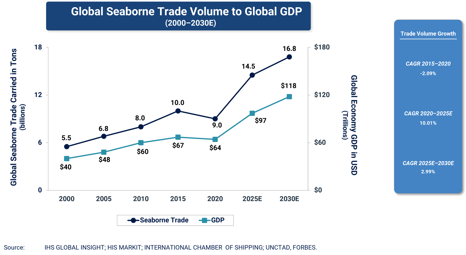 Chart showing the global seaborne trade volume to global GDP from 2000-2030E