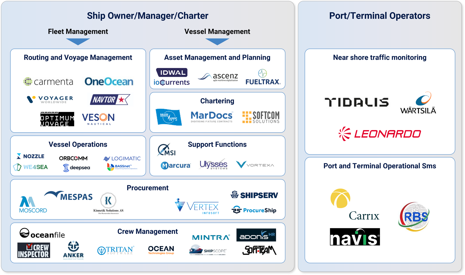 Table showing the sub verticals of the maritime software market