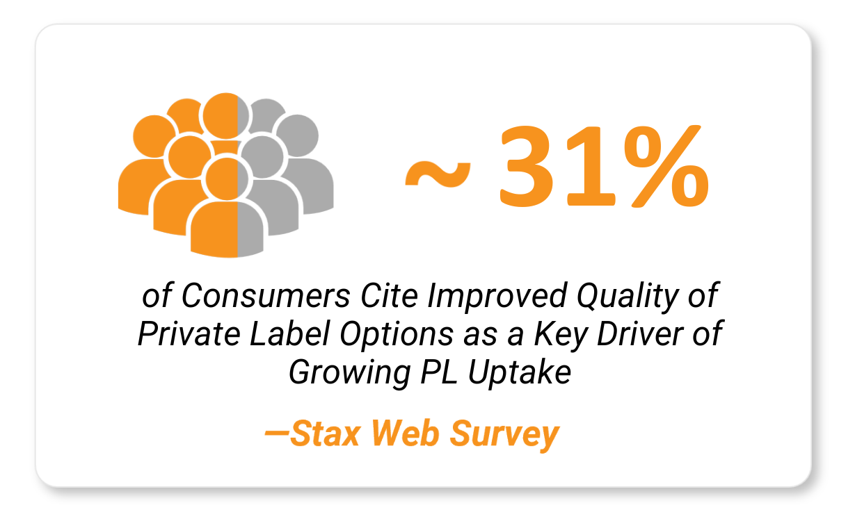Image displaying how approximately 31% of consumers cite improved quality of Private Label Options as a key driver of growing PL uptake according to a Stax Web Survey