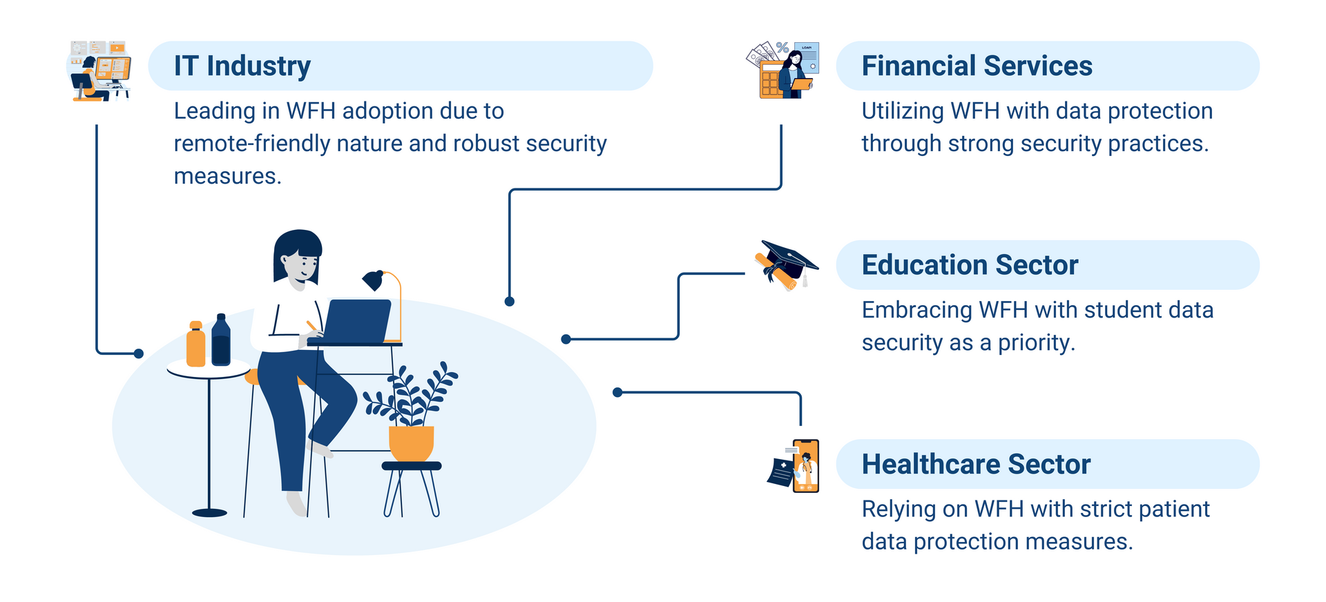 An infographic presenting the key industries of IT, Financial Services, Education, and Healthcare in which WFH is leading and the security measures imposed.