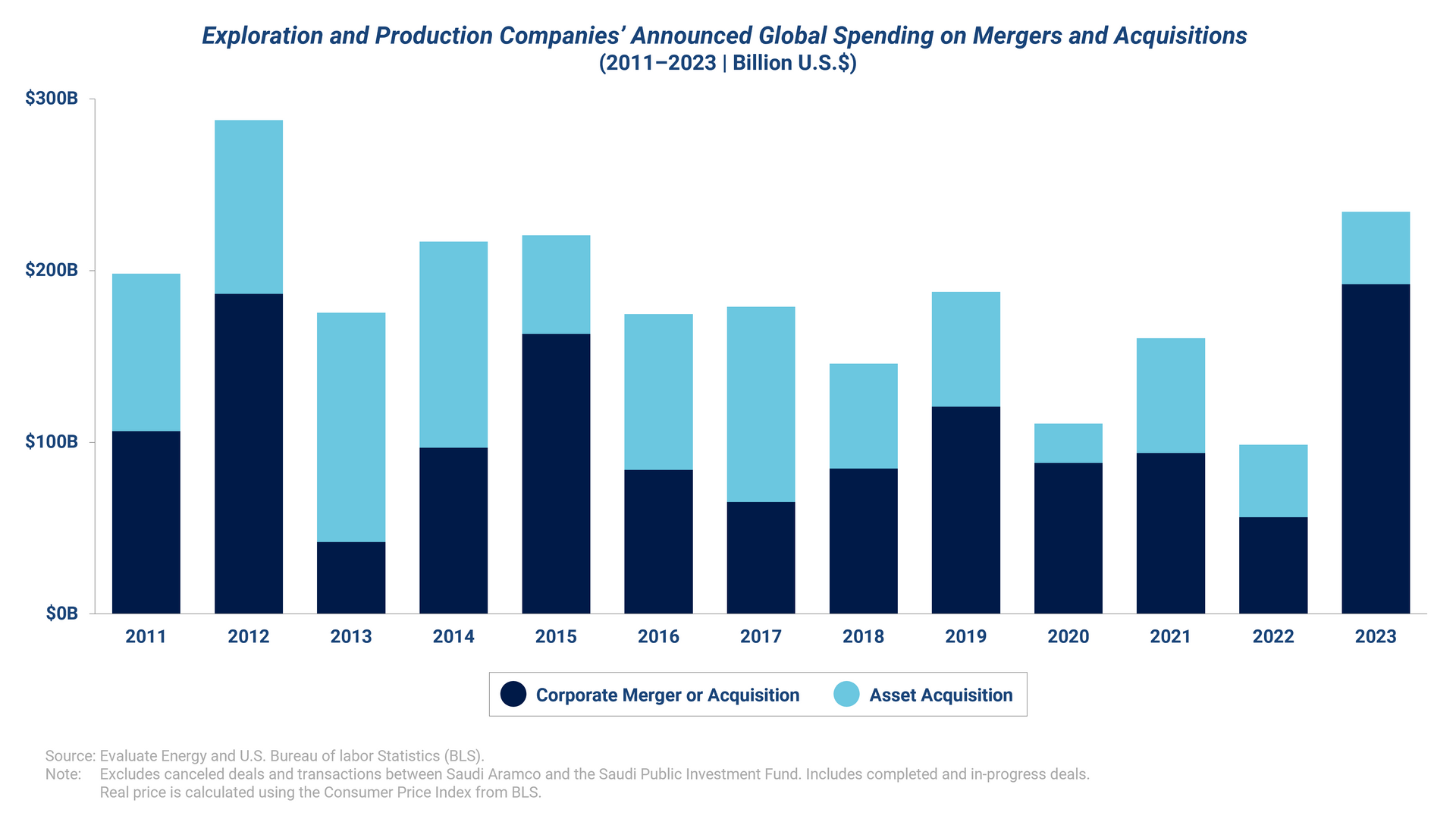 Graph displaying the exploration and production companies'  announced global spending on mergers and acquisition.