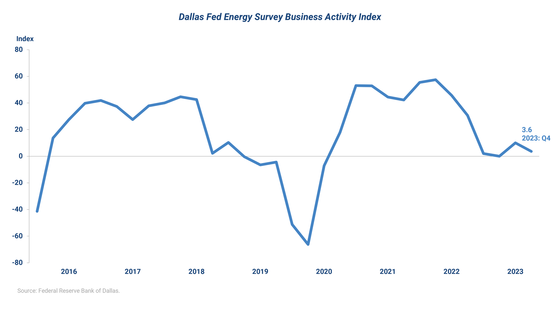 Graph of Dallas Fed Energy Survey Business Activity Index