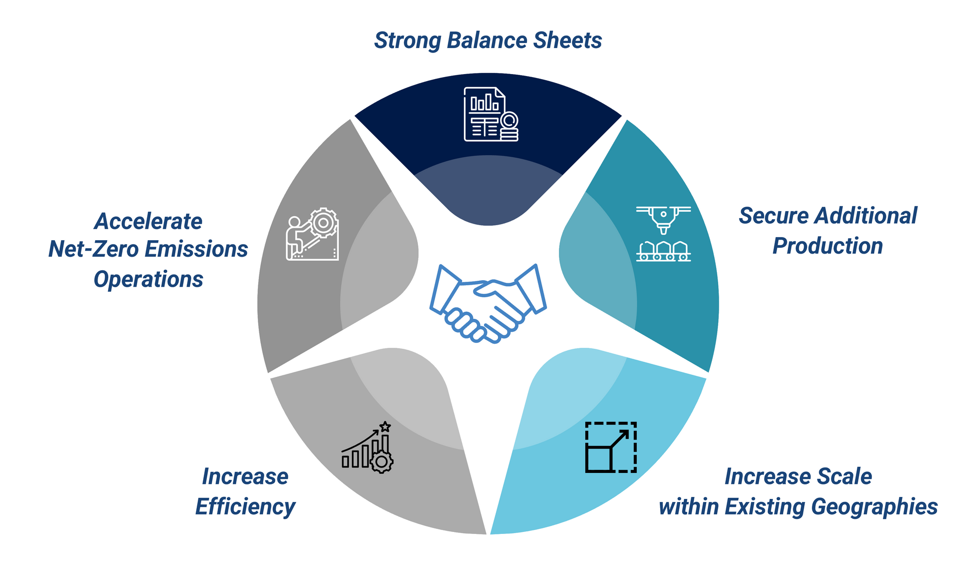 Achieving net-zero emissions supports strong balance sheets, production, sales, and efficiency.