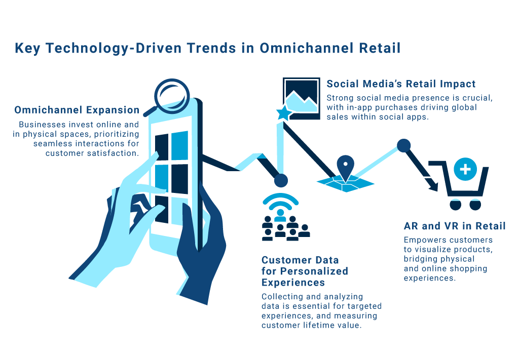 An infographic visualizing omnichannel expansion, customer data for personalized experiences, social media’s retail impact, and AR and VR in retail as four key technology-driven trends in omnichannel retail.