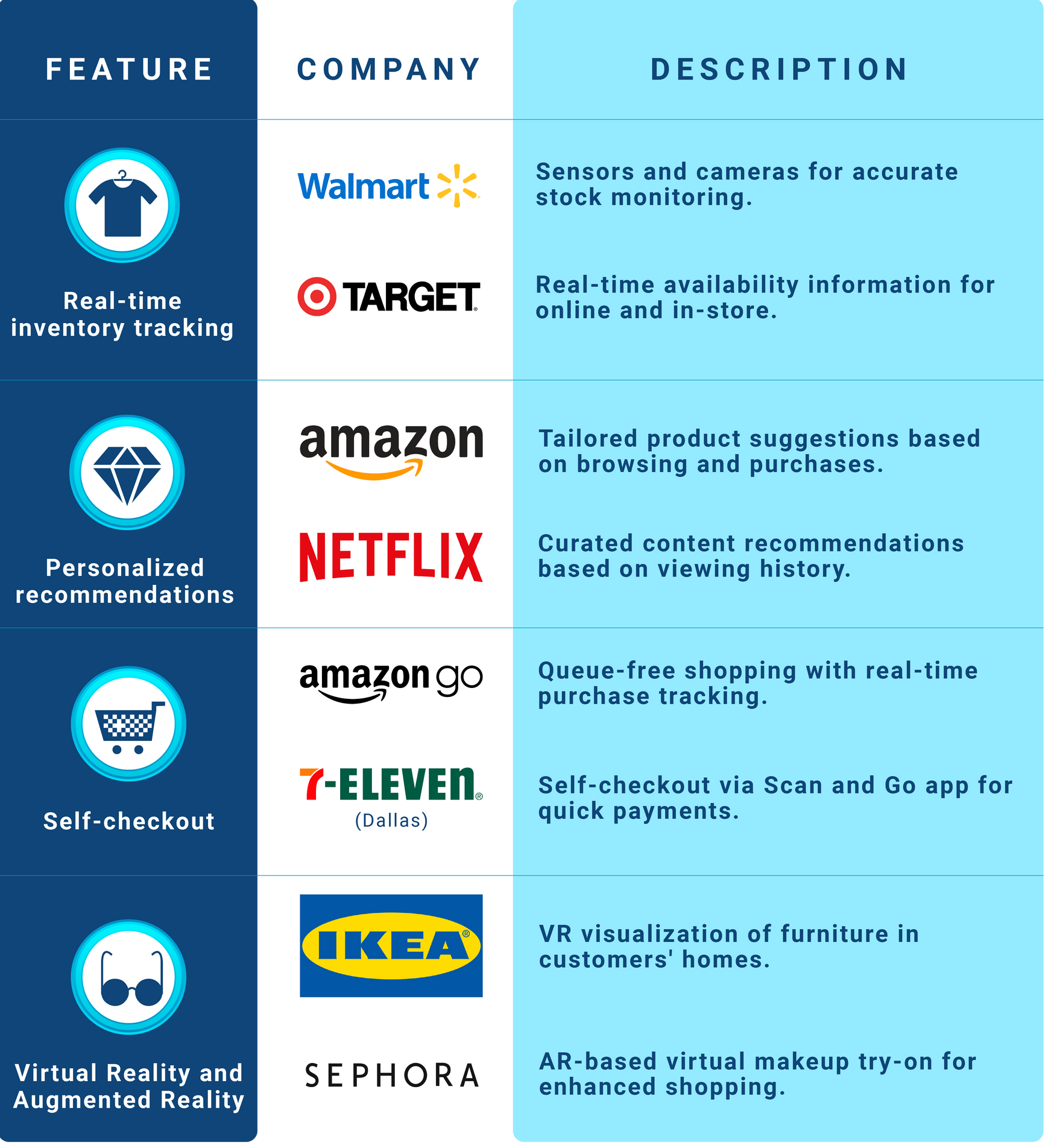 An infographic visualizing examples of companies using four omnichannel technology features to provide flawless shopping experiences for customers.