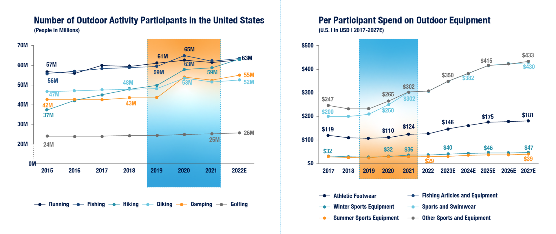 Graph A shows the number of outdoor activity participants in the US from 2015-2022. Graph B shows per participant spend on outdoor equipment from 2017-2027. Both graphs show trends for different types of outdoor activities and equipment, and both show overall positive trends. 