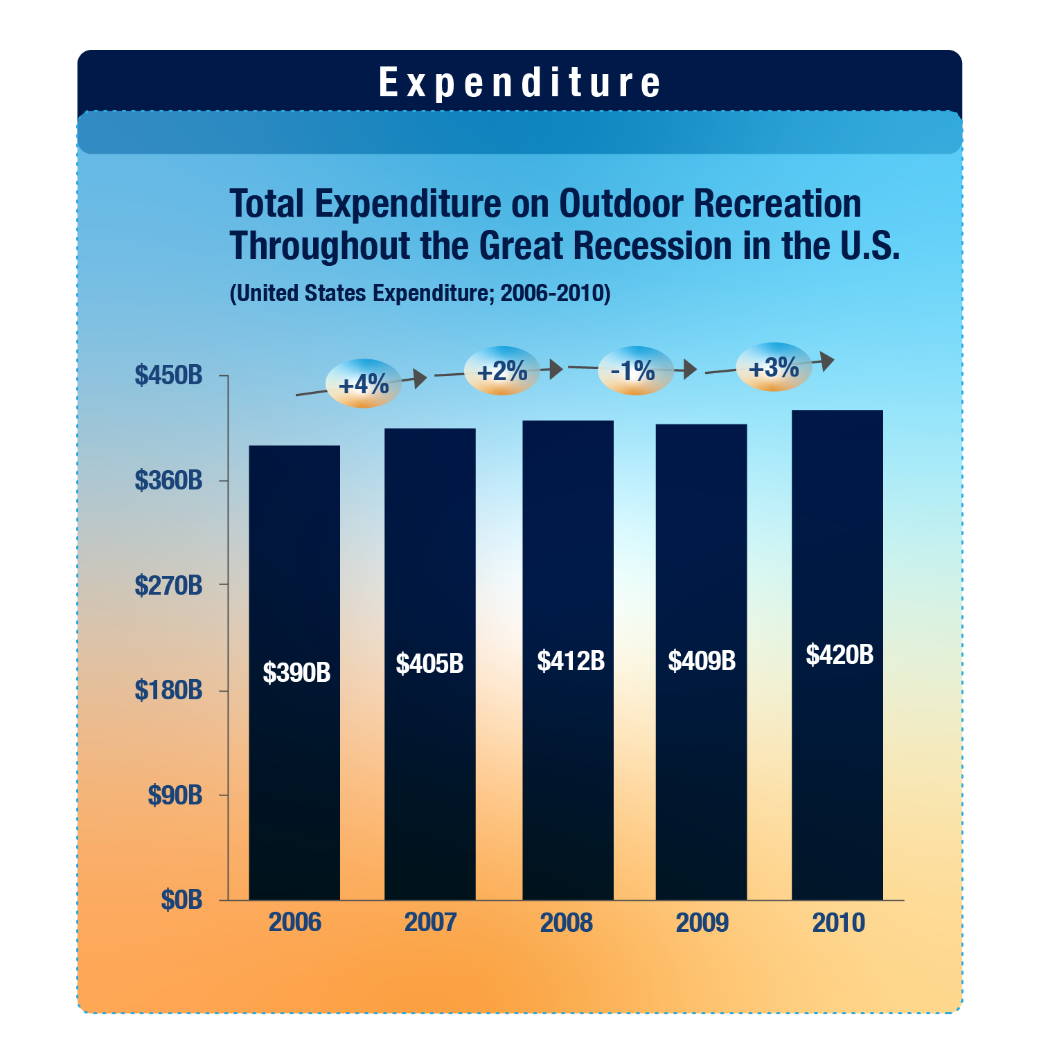 A bar chart showing total expenditure on outdoor recreation throughout the great recession in the US from 2006-2010. With a slight dip between 2008-2009, trends show upwards growth. 