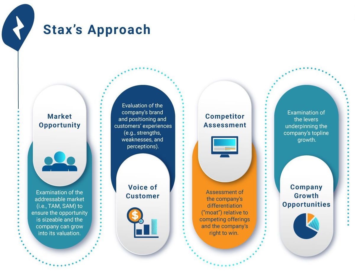 Stax's research approach examines market opportunity, evaluates voice of customer,  conducts competitor analysis, and explore growth opportunities for the company.